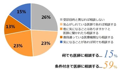 主目的以外の医師への相談