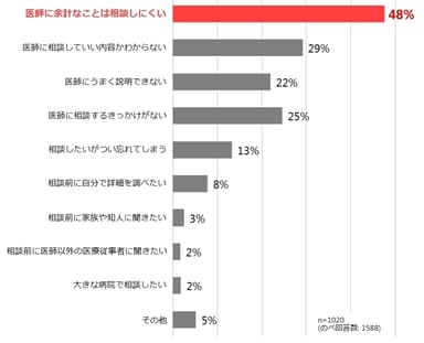 医師に相談をためらう理由