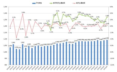 全国平均時給・増減率の推移