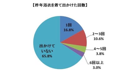 Q2　昨年浴衣を着て出かけた回数