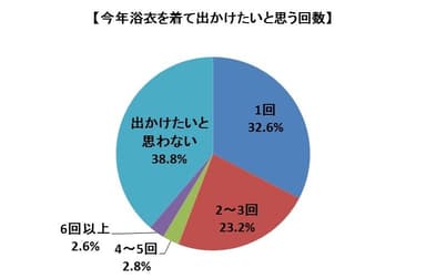 Q2　今年浴衣を着て出かけたい回数