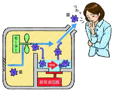 加湿器が菌の温床に？