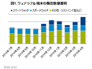 図1．ウェアラブル端末の販売数量推移