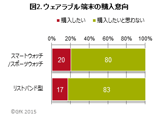 図2．ウェアラブル端末の購入意向