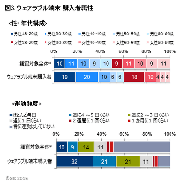 図3．ウェアラブル端末　購入者属性