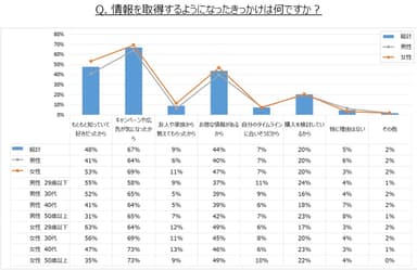 「企業／ブランドのSNS公式アカウントからの情報取得に関する意識調査」グラフ2