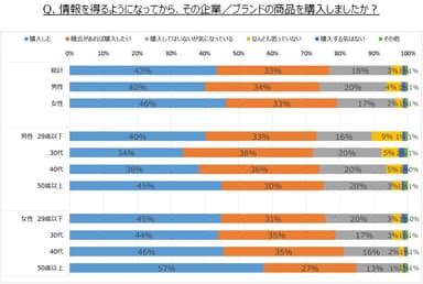 「企業／ブランドのSNS公式アカウントからの情報取得に関する意識調査」グラフ3