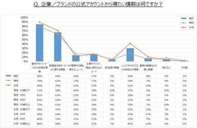 「企業／ブランドのSNS公式アカウントからの情報取得に関する意識調査」グラフ4