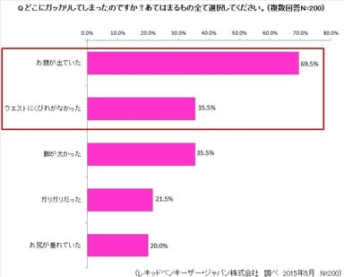 どこにガッカリしてしまったのですか？