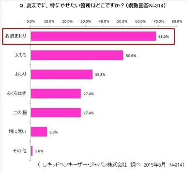 夏までに痩せたい箇所はどこですか？