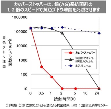 カッパーストッパー(R)の抗菌性能