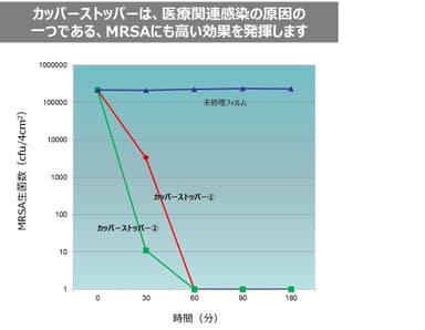 カッパーストッパー(R)はMRSAにも効果を発揮