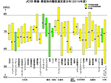 業種・業態別の顧客満足分布(2015年度)