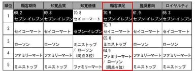 調査結果(コンビニエンスストア)