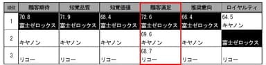 調査結果(事務機器)