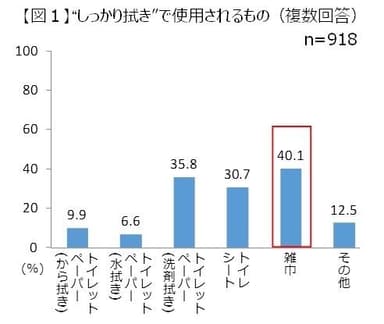 【図1】“しっかり拭き”で使用されるもの