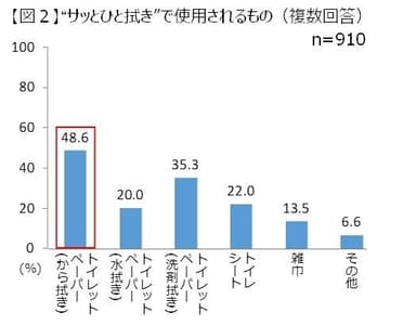 【図2】“サッとひと拭き”で使用されるもの