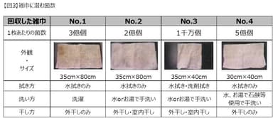 【図3】雑巾に潜む菌数