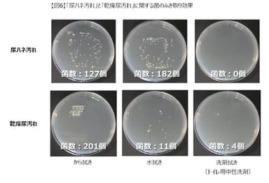 【図6】「尿ハネ汚れ」と「乾燥尿汚れ」に関するふき取り効果