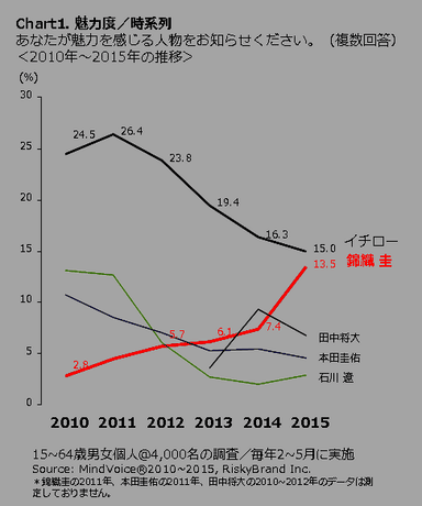 Chart 1