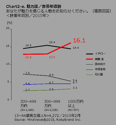 Chart 2a