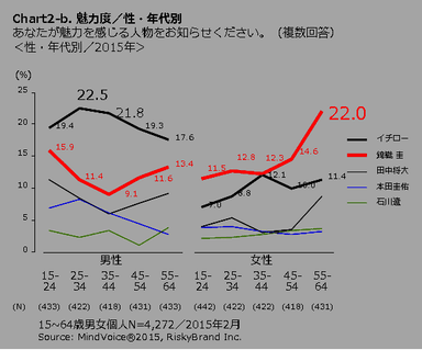 Chart 2b