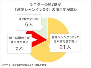 約7割(31人中21人)が「創味シャンタンDX」の満足度が高い