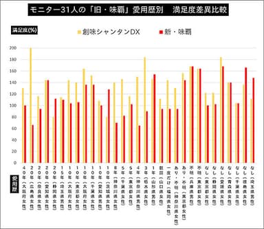 各モニターの愛用歴で満足度に大きな開き