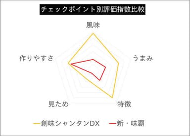 ココが違う！～チェックポイント別の評価差異～