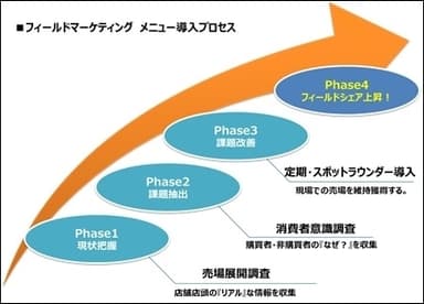 メニュー導入プロセス