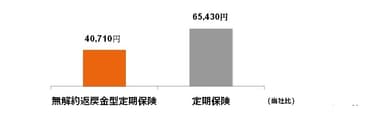 無解約返戻金型定期保険『スマートターム』月払保険料比較