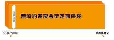 無解約返戻金型定期保険『スマートターム』仕組図(90歳満了の例)