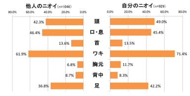 ニオイが気になるのはどこ？