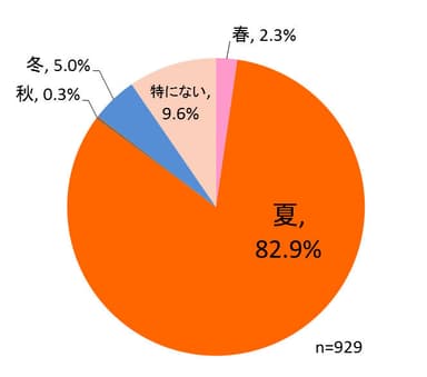 ニオイが一番気になる季節は？