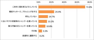 頭のニオイ対策