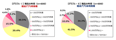 【グラフ1 ― i、ii】現在の年収