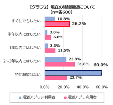 【グラフ2】現在の結婚願望について