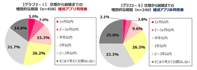 【グラフ3 ― i、ii】交際から結婚までの理想的な期間