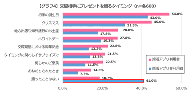 【グラフ4】交際相手にプレゼントを贈るタイミング