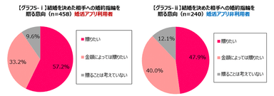 【グラフ5 ― i、ii】結婚を決めた相手への婚約指輪を贈る意向