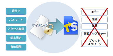 トランセーファーで実現するマイナンバーの情報漏洩対策