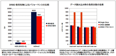 ストレージ性能とネットワーク性能を生かした高速レプリケーション