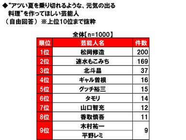 元気の出る料理を作ってほしい人