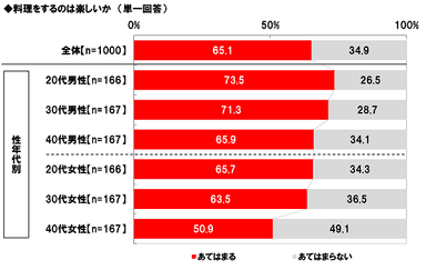 料理をするのは楽しいか