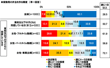 家族用の弁当を作る頻度