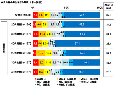 自分用の弁当を作る頻度