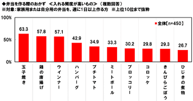 弁当に入れる頻度が高いもの