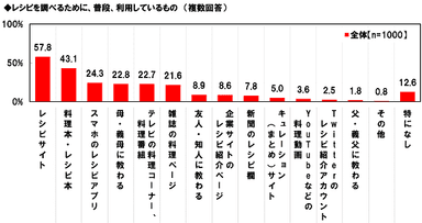 レシピを調べる手段