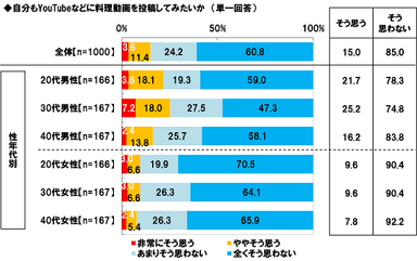 料理動画の投稿意向