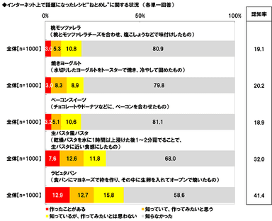 ねとめしの調理経験・認知